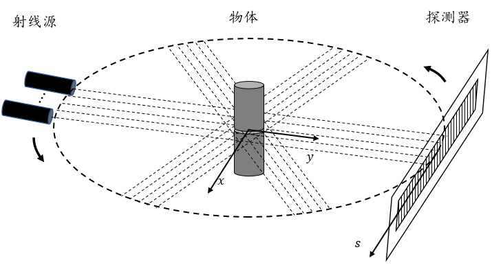 平行束圆轨迹扫描