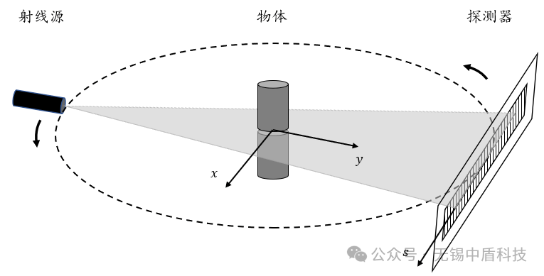 扇形束圆轨迹扫描