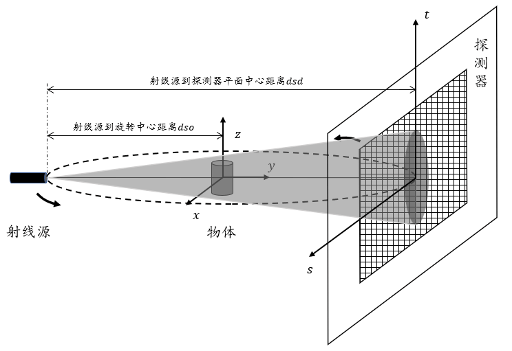 锥形束圆轨迹扫描